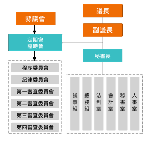 金門縣議會組織圖